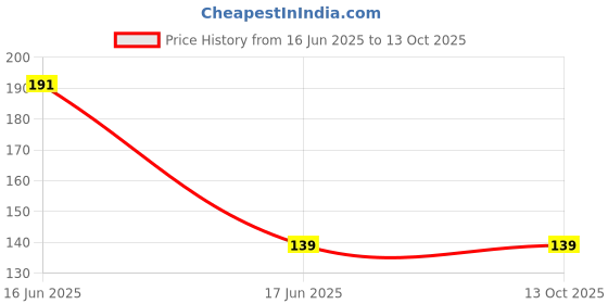 industrybuying.com Falcon Manual Plastic Maize Sheller, FPMS-1990 falcon Price History Graph from 16 Jun 2025 to 13 Oct 2025