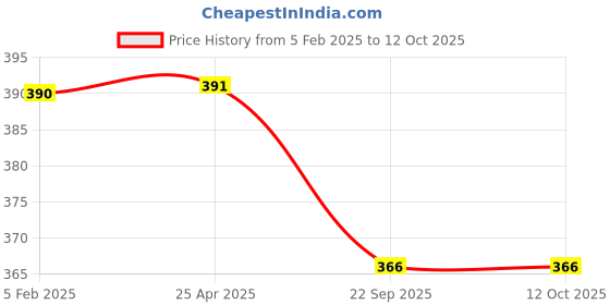 industrybuying.com Falcon Patching Knife, FPK-80 falcon Price History Graph from 5 Feb 2025 to 12 Oct 2025