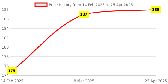 industrybuying.com Falcon Premium Hand Weeding Fork With Fixed Handle, FWF-1001 falcon Price History Graph from 14 Feb 2025 to 25 Apr 2025