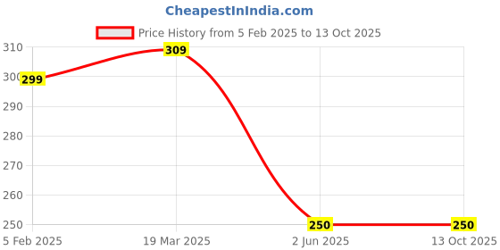 industrybuying.com Falcon Spanco Khurpi with Plastic Grip FPKM-300 spanco Price History Graph from 5 Feb 2025 to 12 Oct 2025