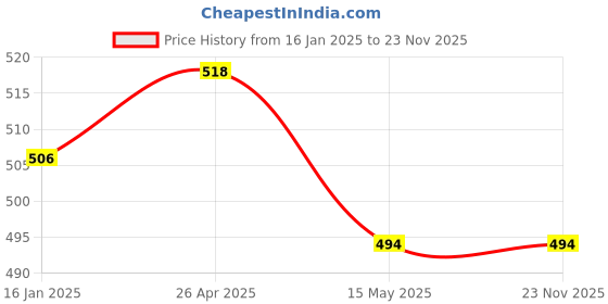 industrybuying.com Far Vision FV065 LHS Side Door Mirror Manual for Tata Indica far vision Price History Graph from 16 Jan 2025 to 22 Nov 2025