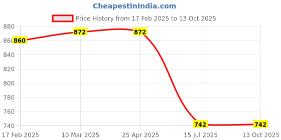 industrybuying.com Far Vision LHS Side Door Mirror Adjustable for Eon FV031 far vision Price History Graph from 17 Feb 2025 to 12 Oct 2025