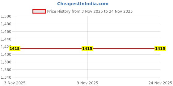 industrybuying.com Far Vision RHS Side Door Mirror Adjustable for Mahindra Scorpio FV112 far vision Price History Graph from 3 Nov 2025 to 23 Nov 2025