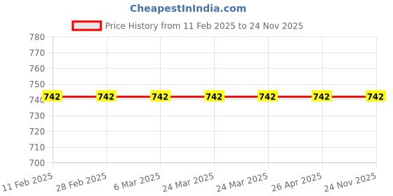industrybuying.com Far Vision RHS Side Door Mirror Adjustable for Maruti Suzuki Alto 800 FV008 far vision Price History Graph from 11 Feb 2025 to 24 Nov 2025
