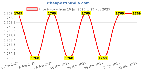 industrybuying.com Farmer Upto 25 HP Three Phase 1-60 A Motor Starter Jai Kisan Digital without Leakage Protection farmer Price History Graph from 16 Jan 2025 to 23 Nov 2025