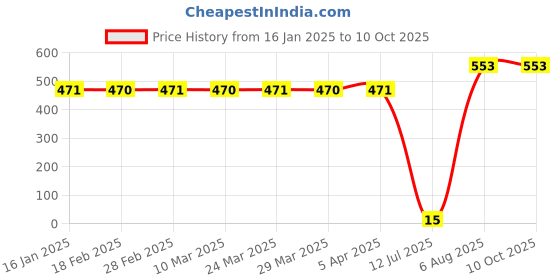 industrybuying.com Farmer Upto 25 HP Three Phase 5-60 A Motor Starter SPP + Mini Auto farmer Price History Graph from 16 Jan 2025 to 10 Oct 2025