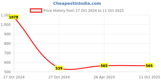 industrybuying.com Farmroot Weatherproof and Non Toxic Farm DBM Lure Without Trap, FR123478 (Pack of 10) farmroot Price History Graph from 27 Oct 2024 to 11 Oct 2025