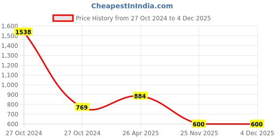 industrybuying.com Farmroot Weatherproof and Non Toxic Farm Leucinoides Lure Without Trap, FR123484 (Pack of 10) farmroot Price History Graph from 27 Oct 2024 to 4 Dec 2025