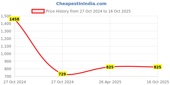 industrybuying.com Farmroot Weatherproof and Non Toxic Farm Melon Lure Without Trap, FR123477 (Pack of 10) farmroot Price History Graph from 27 Oct 2024 to 15 Oct 2025