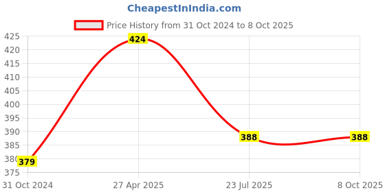 industrybuying.com Fasjet ST-1B Multipurpose A4 Self Adhesive Paper Label Stickers (Pack of 100) fasjet Price History Graph from 31 Oct 2024 to 8 Oct 2025