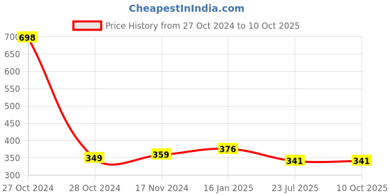 industrybuying.com Fasjet ST-2 Multipurpose A4 Self Adhesive Paper Label Stickers (Pack of 100) fasjet Price History Graph from 27 Oct 2024 to 9 Oct 2025