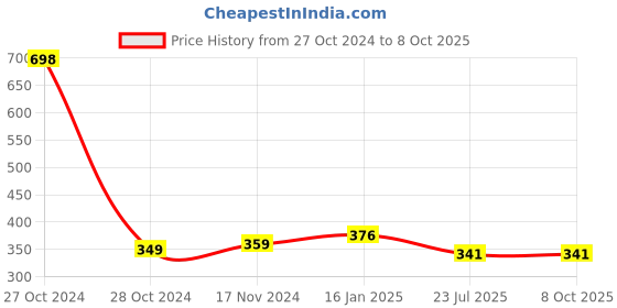 industrybuying.com Fasjet ST-4 Multipurpose A4 Self Adhesive Paper Label Stickers (Pack of 100) fasjet Price History Graph from 27 Oct 2024 to 7 Oct 2025
