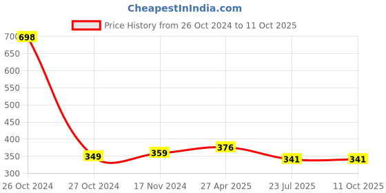industrybuying.com Fasjet ST-6 Multipurpose A4 Self Adhesive Paper Label Stickers (Pack of 100) fasjet Price History Graph from 26 Oct 2024 to 10 Oct 2025
