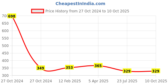 industrybuying.com Fasjet ST-8 Multipurpose A4 Self Adhesive Paper Label Stickers (Pack of 100) fasjet Price History Graph from 27 Oct 2024 to 10 Oct 2025