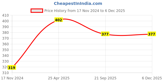industrybuying.com Fastgear 500 ml Plastic Leakproof Lunch Box for School, FG2137 fastgear Price History Graph from 17 Nov 2024 to 5 Dec 2025