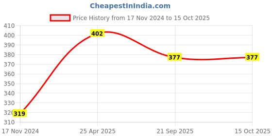 industrybuying.com Fastgear 500 ml Plastic Leakproof Lunch Box for School, FG2175 fastgear Price History Graph from 17 Nov 2024 to 14 Oct 2025
