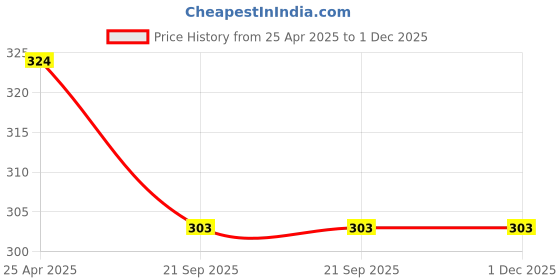 industrybuying.com Fastgear 550 ml Plastic Leakproof Lunch Box for Office, FG1925 fastgear Price History Graph from 25 Apr 2025 to 30 Nov 2025