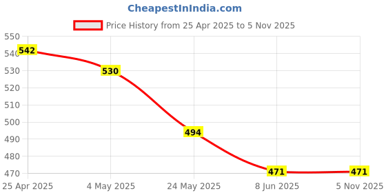 industrybuying.com Fastgear 900 ml Stainless Steel Leakproof Lunch Box for Office, FG2757 fastgear Price History Graph from 25 Apr 2025 to 3 Nov 2025