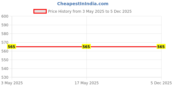 industrybuying.com Fastgear Angle Valve Plastic Chrome Finish White, FG1039 (Pack of 7) fastgear Price History Graph from 3 May 2025 to 5 Dec 2025