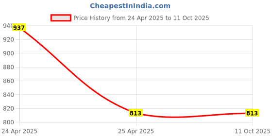 industrybuying.com fastgear GENERIC 340 ml White Plastic Liquid Dispenser, FG2465 (Pack of 3) fastgear Price History Graph from 24 Apr 2025 to 10 Oct 2025