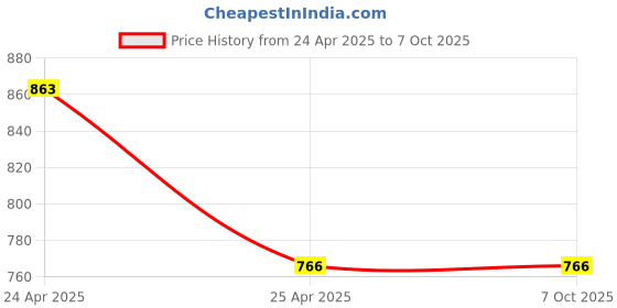 industrybuying.com fastgear GENERIC Bathroom Faucet Set ABS Chrome Finish White, FG2783 fastgear Price History Graph from 24 Apr 2025 to 7 Oct 2025