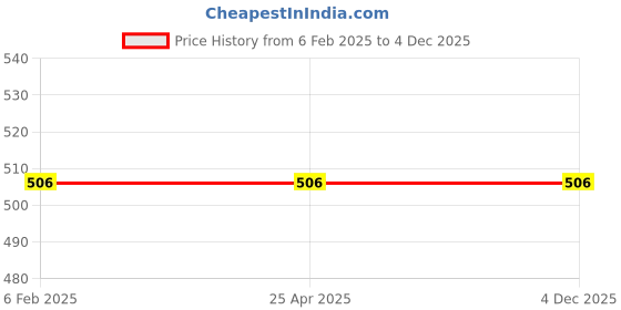 industrybuying.com fastgear GENERIC Bathroom Faucet Set Stainless Steel Chrome Finish Silver, FG1212 ( Pack of 3) fastgear Price History Graph from 6 Feb 2025 to 4 Dec 2025
