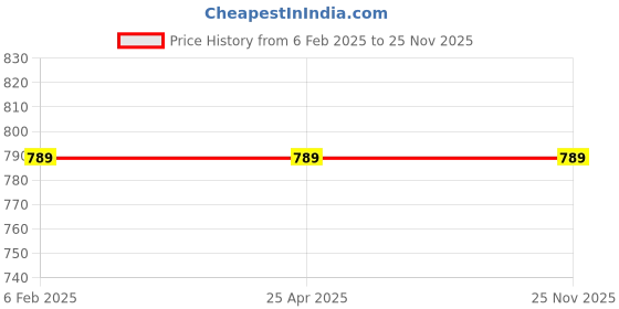 industrybuying.com fastgear GENERIC Fusion Sink Tap Brass & Stainless Steel Chrome Finish Silver, FG2018 (Pack of 3) fastgear Price History Graph from 6 Feb 2025 to 25 Nov 2025