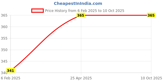 industrybuying.com fastgear GENERIC Health Faucet Set PVC Chrome Finish Silver, FG1024 fastgear Price History Graph from 6 Feb 2025 to 10 Oct 2025