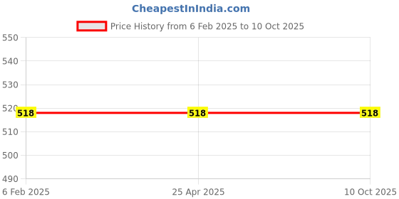 industrybuying.com fastgear GENERIC Kubix Sink Tap Brass Chrome Finish Silver, FG1505 fastgear Price History Graph from 6 Feb 2025 to 9 Oct 2025
