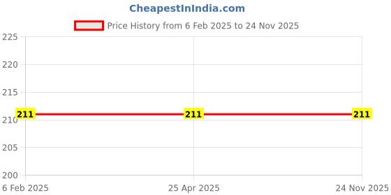 industrybuying.com fastgear GENERIC Long Body Tap PVC Chrome Finish White, FG1181 ( Pack of 1) fastgear Price History Graph from 6 Feb 2025 to 23 Nov 2025