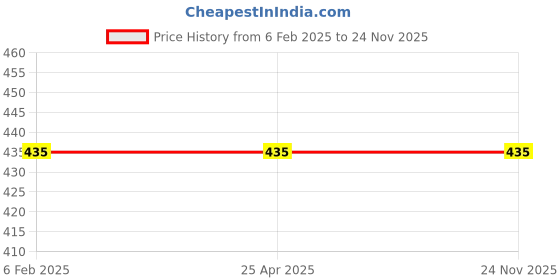 industrybuying.com fastgear GENERIC Prime Faucet Set with Shower Stainless Steel Chrome Finish Silver, FG129 ( Pack of 2) fastgear Price History Graph from 6 Feb 2025 to 23 Nov 2025