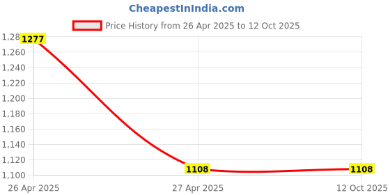 industrybuying.com fastgear GENERIC PTMT 24 inch Connection Pipe White, FG032 (Pack of 18) fastgear Price History Graph from 26 Apr 2025 to 11 Oct 2025