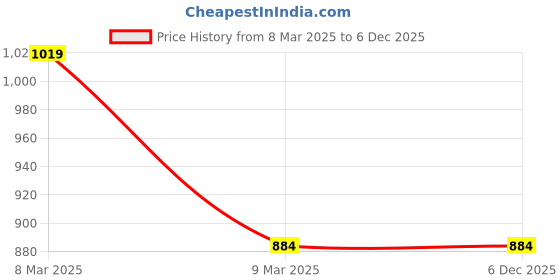 industrybuying.com fastgear GENERIC Stainless Steel 24 inch Connection Pipe Silver, FG057 (Pack of 14) fastgear Price History Graph from 8 Mar 2025 to 5 Dec 2025