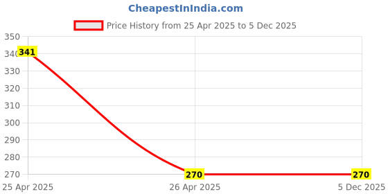 industrybuying.com fastgear GENERIC Stainless Steel 24 inch Connection Pipe Silver, FG2517 (Pack of 2) fastgear Price History Graph from 25 Apr 2025 to 4 Dec 2025