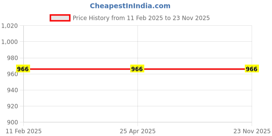 industrybuying.com fastgear GENERIC Turbo Angle Valve Stainless Steel Chrome Finish Silver, FG096 (Pack of 14) fastgear Price History Graph from 11 Feb 2025 to 23 Nov 2025