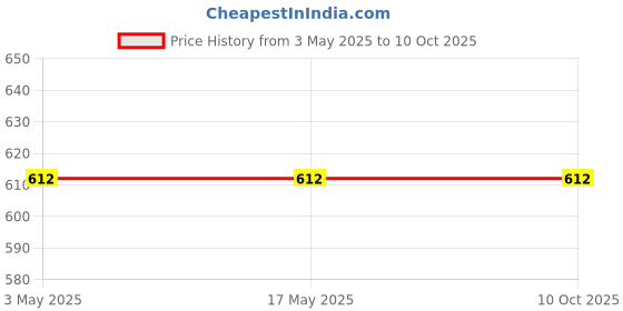 industrybuying.com Fastgear Health Faucet Set ABS Chrome Finish Silver, FG987 fastgear Price History Graph from 3 May 2025 to 10 Oct 2025