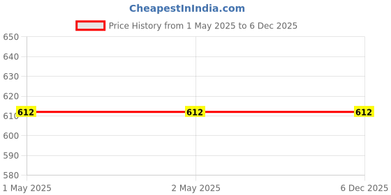 industrybuying.com Fastgear Prime Health Faucet Set Stainless Steel Chrome Finish Silver, FG1714 fastgear Price History Graph from 1 May 2025 to 5 Dec 2025