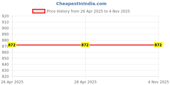 industrybuying.com Fastgear Turbo Angle Valve Stainless Steel Chrome Finish Silver, FG2114 (Pack of 8) fastgear Price History Graph from 26 Apr 2025 to 2 Nov 2025