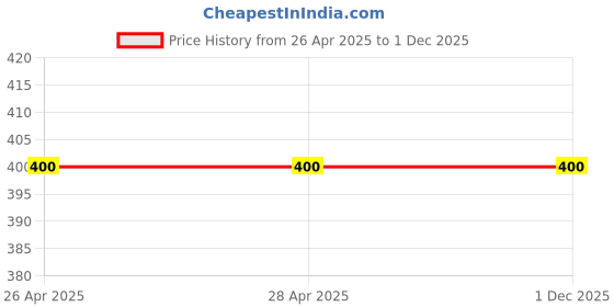 industrybuying.com Fastgear Turbo Faucet Set with Shower Stainless Steel Chrome Finish Silver, FG197 ( Pack of 3) fastgear Price History Graph from 26 Apr 2025 to 30 Nov 2025