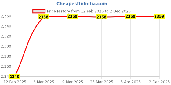 industrybuying.com FC Polyamide Nylon Black Straight Cable Gland Metric Thread Black 5.5-8.0 mm, M 16 X 1.5 fc Price History Graph from 12 Feb 2025 to 2 Dec 2025
