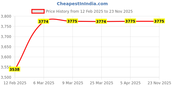 industrybuying.com FC Polyamide Nylon Grey Straight Cable Gland Metric Thread 10-14 mm, M 25 X 1.5 fc Price History Graph from 12 Feb 2025 to 22 Nov 2025