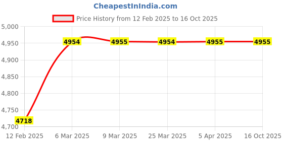 industrybuying.com FC Polyamide Nylon Grey Straight Cable Gland Metric Thread 14-18 mm, M 32 X 1.5 fc Price History Graph from 12 Feb 2025 to 16 Oct 2025
