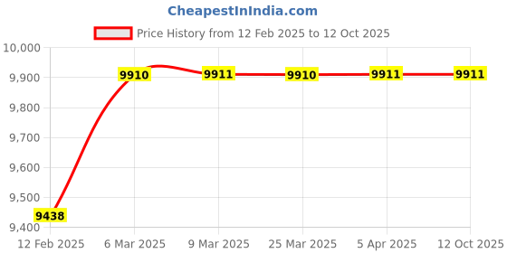 industrybuying.com FC Polyamide Nylon Grey Straight Cable Gland Metric Thread 19-25 mm, M 40 X 1.5 fc Price History Graph from 12 Feb 2025 to 12 Oct 2025