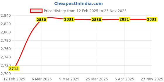 industrybuying.com FC Polyamide Nylon Grey Straight Cable Gland Metric Thread 8-12 mm, M 20 X 1.5 fc Price History Graph from 12 Feb 2025 to 22 Nov 2025