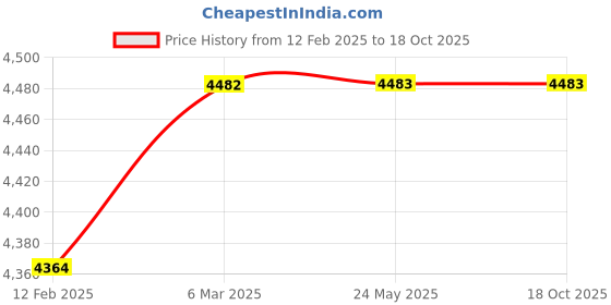 industrybuying.com FC Polyamide Nylon Grey Straight Cable Gland PG Thread with Lock Nut & O Ring 14-18 mm, PG 21 fc Price History Graph from 12 Feb 2025 to 17 Oct 2025