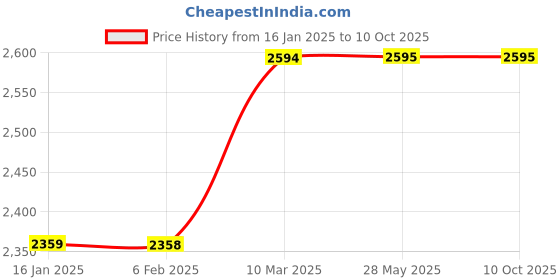 industrybuying.com FC Polyamide Nylon Grey Straight Cable Gland PG Thread with Lock Nut & O Ring 7-10 mm, PG 11 fc Price History Graph from 16 Jan 2025 to 10 Oct 2025