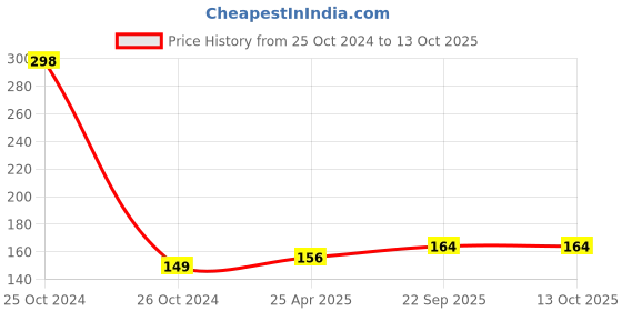 industrybuying.com Feather's 2 Ply Biodegradable Premium Facial Dry Tissue F-2103-V-2 (Pack of 2) feather's Price History Graph from 25 Oct 2024 to 13 Oct 2025