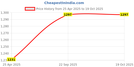 industrybuying.com Feather's 2 Ply Biodegradable Premium Facial Dry Tissue F-2104-V-8 (Pack of 8) feather's Price History Graph from 25 Apr 2025 to 18 Oct 2025