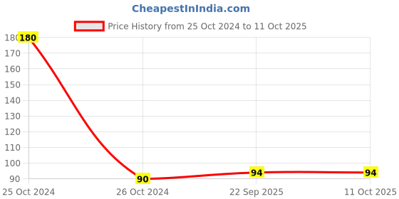 industrybuying.com Feather's 2 Ply Ultra Soft Premium Toilet Tissue 100g-4404-V-2 (Pack of 2) feather's Price History Graph from 25 Oct 2024 to 11 Oct 2025
