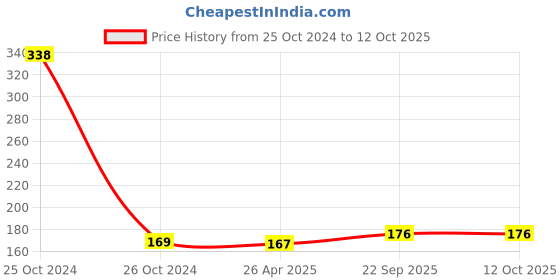industrybuying.com Feather's 2 Ply Ultra Soft Premium Toilet Tissue 100g-4404-V-4 (Pack of 4) feather's Price History Graph from 25 Oct 2024 to 11 Oct 2025
